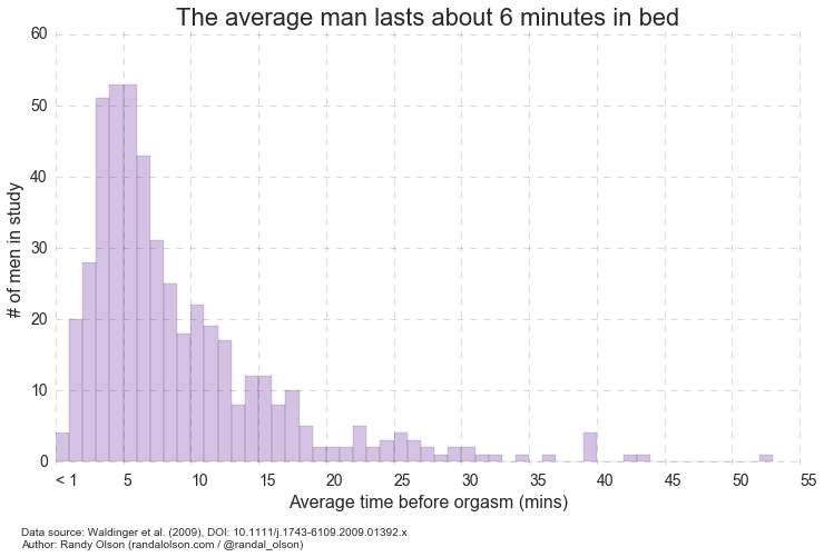average time a man lasts in bed