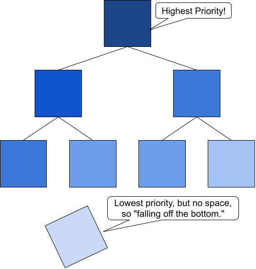 Diagram of a priority heap tree, with one lowest-priority item at the bottom disconnected from the tree and falling away.