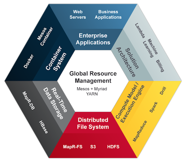 Zeta – Next Gen Enterprise Architecture | #MachineLearning #Business #RT
