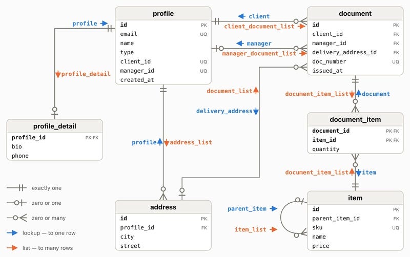 JOIN Like an ORM: Foreign-Key Relations in PostgreSQL
