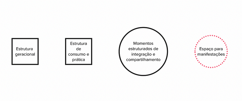 Uma visualização de representações de quais os recursos que podem ser explorados em um visão de camada cultura: estrutura, momento, espaço.