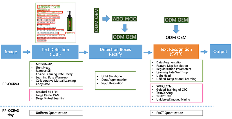 PaddleOCRv3 Architecture