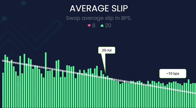 Maya Protocol Streaming Swaps Early Performance