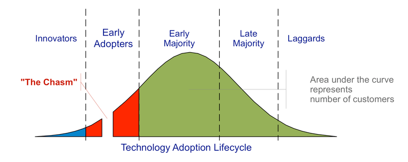 Where are we in the technology adoption lifecycle? Are we past the chasm yet? Image credit Tom Bartley