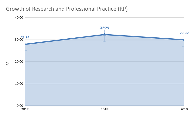 Growth-of-Research-and-Professional-Practice-(RP)-for-Jamia-Hamdard-from-2017-to-2019