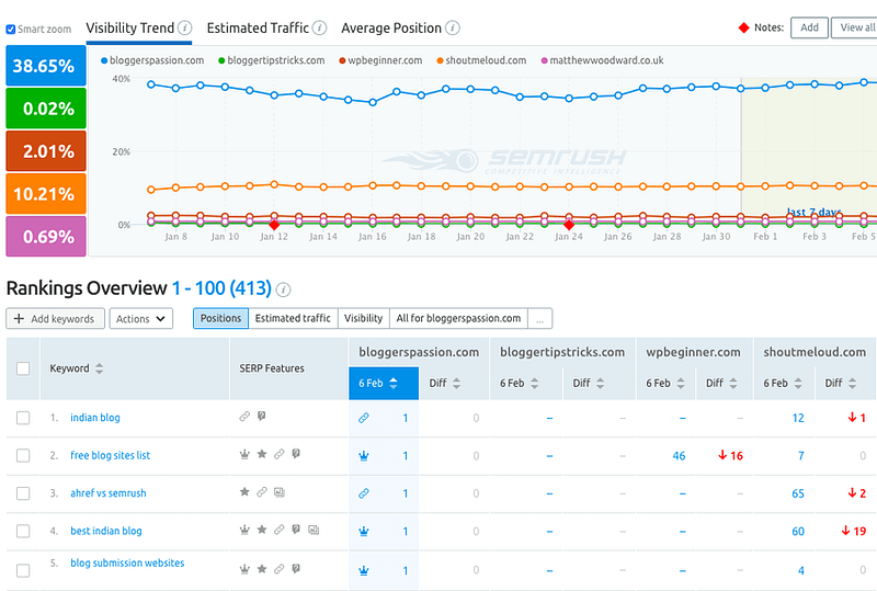 Using SEMrush for finding keyword rankings