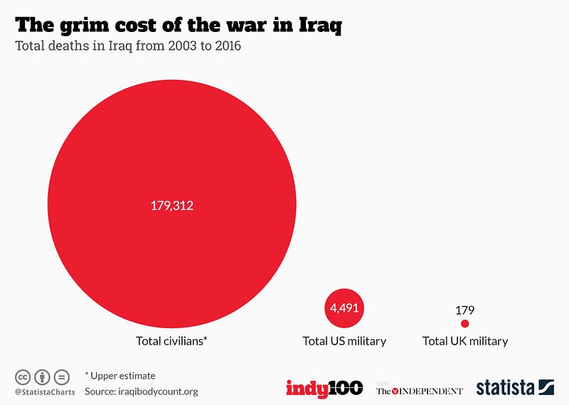 Infographic: The grim cost of the war in Iraq | Statista