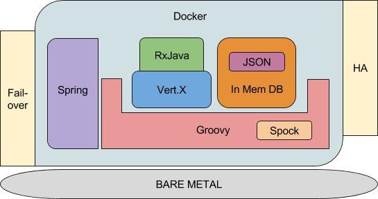 Backend - architektura na rysunku