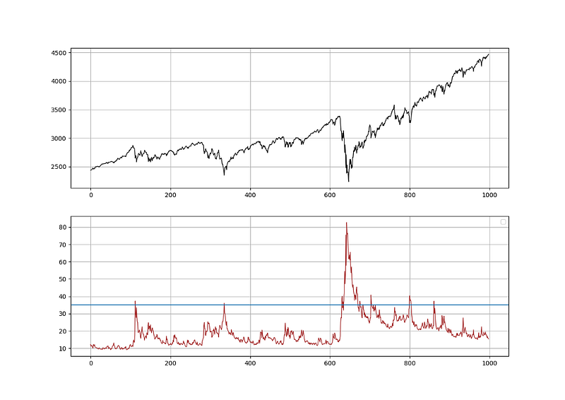S&P500 in the first panel and the VIX in the second panel.