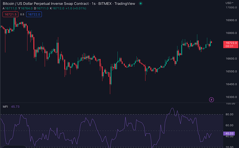 Traderlands TradingView Para Akışı Endeksi (Money Flow Index MFI) İndikatörü