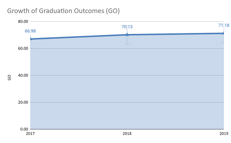 Growth-of-Graduation-Outcomes-(GO)-for-Homi-Bhabha-National-Institute-from-2017-to-2019