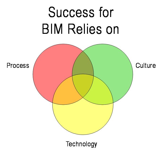 BIM success Aproplan smartbuilding