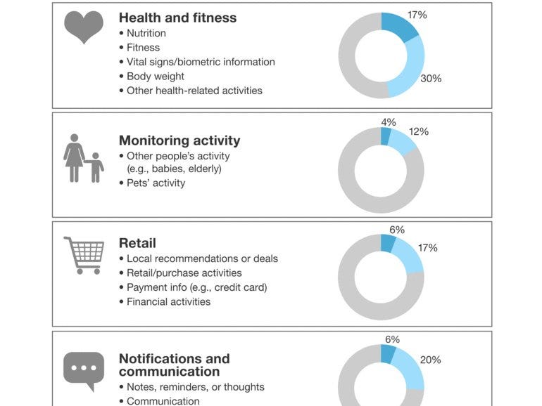 Forrester: Nearly 1 in 3 Americans will use a #wearable device by 2021 | ZDNet #IoT