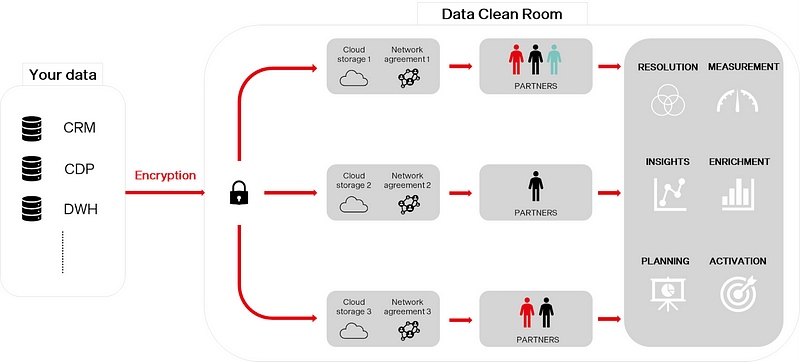 Figure 1. Infrastructure screenshot as one client, part of a multiple-partner collaboration