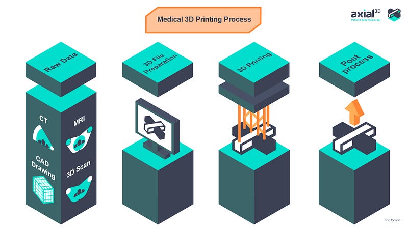 The Ultimate Beginner S Guide To 3d Printing In Healthcare Axial3d