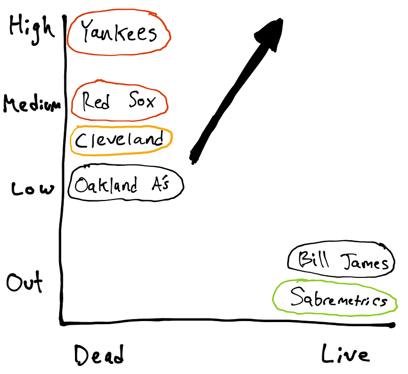 Oakland A's: How Billy Beane Puts Moneyball Theory into Practice