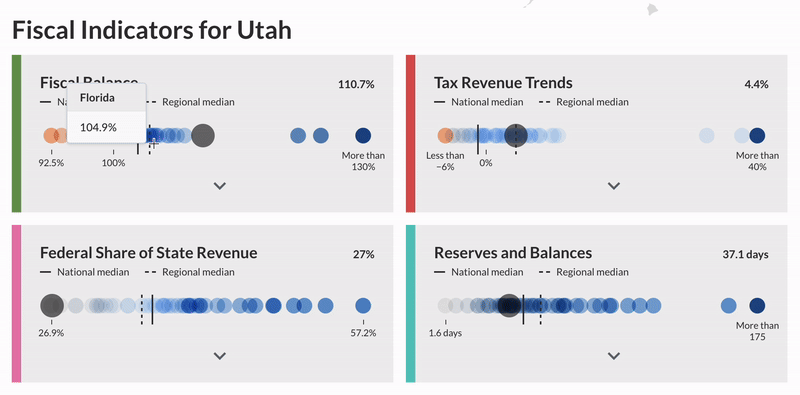 An animated GIF, showing a user interacting with dot plots on Pew’s Fiscal 50 tool