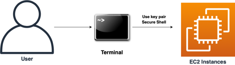 Secure Remote Administration and Troubleshooting of EC2 Instances: A Step-by-Step Guide|