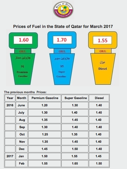 Petrol prices go up for the fifth month in a row in Qatar