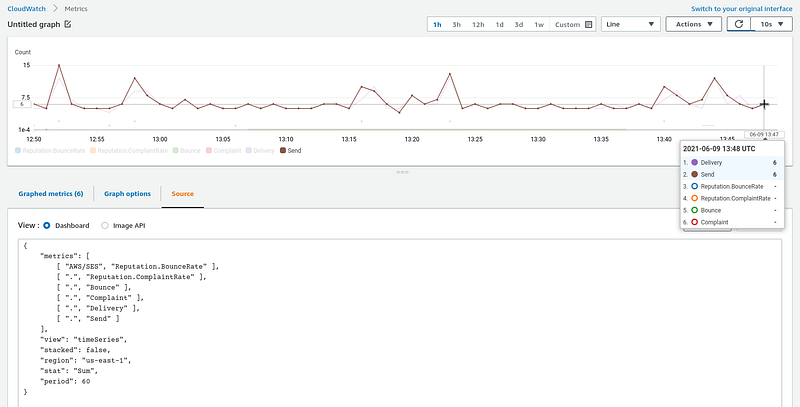 AWS: мониторинг Simple Email Service с CloudWatch и Prometheus