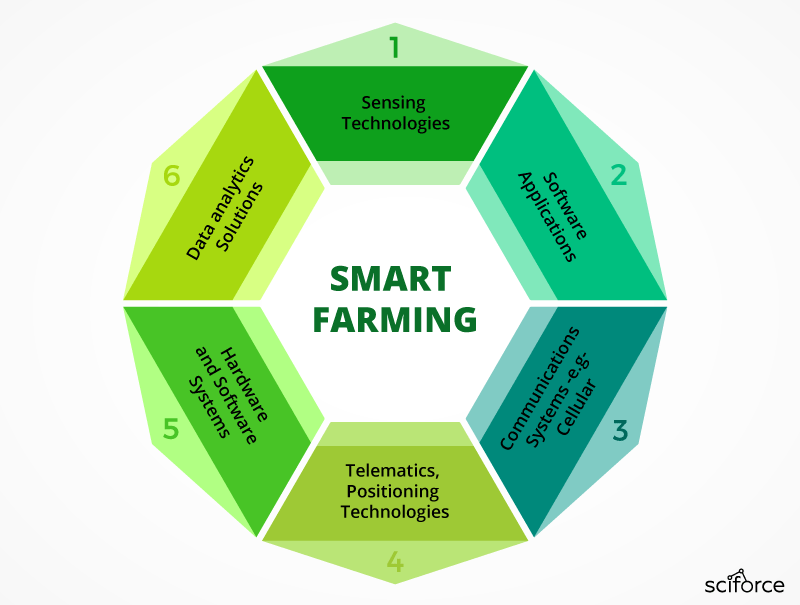 Technologies involved in smart farming, according to Beecham Research