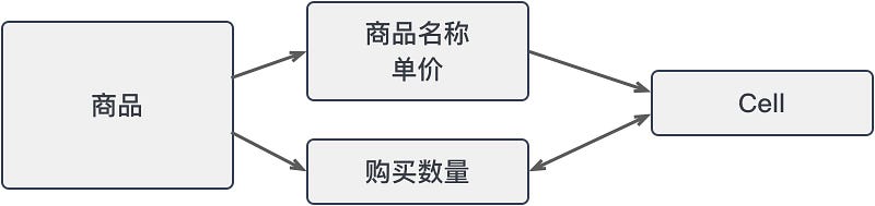 商品与视图的关系
