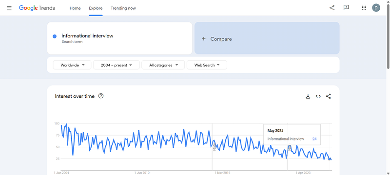 Screenshot of a Google Trends page showing interest in the search term “informational interview” from 2004 to present, worldwide, in web search. The line graph labeled “Interest over time” shows a gradual decline in interest, with some fluctuations. As of May 2025, interest is marked at a value of 24. The Google Trends interface includes filters for location, time range, category, and search type, with options to compare terms and share the graph.