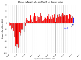 Payroll jobs added per month