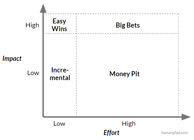 What the impact effort matrix really looks like