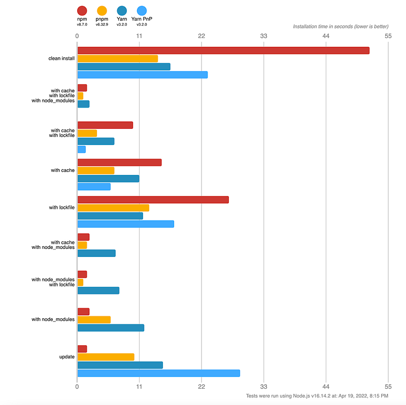 <a href="https://pnpm.io/benchmarks" class="figcaption-link">https://pnpm.io/benchmarks</a>