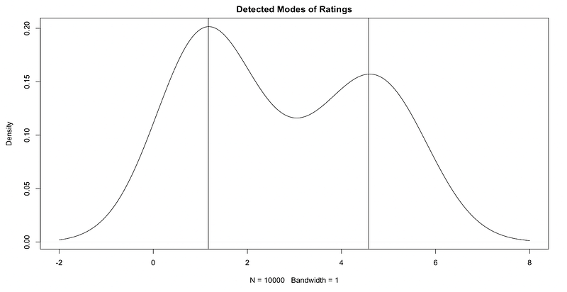 A bimodal distribution with a peak at 1 and 5