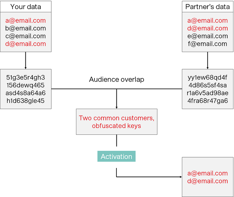 Figure 4. Example of audience matching and activation for a brand inside the DCR. Note that your hashed IDs are matched and activated by the partner **without any PII being shared**