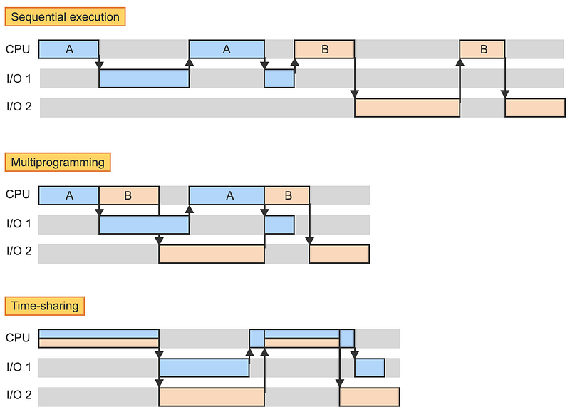 I/O 1 and I/O 2 are I/O devices.