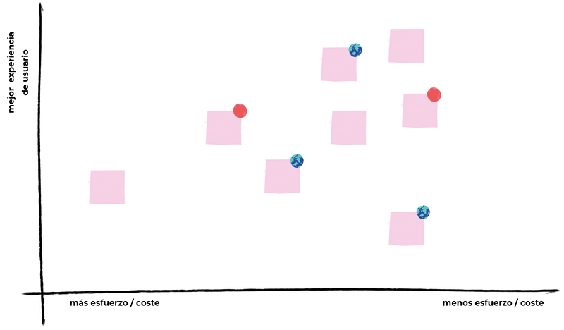 Otra opción es una matriz de experiencia de usuario y coste, pero añadiendo una etiqueta a aquellas ideas de mejor impacto
