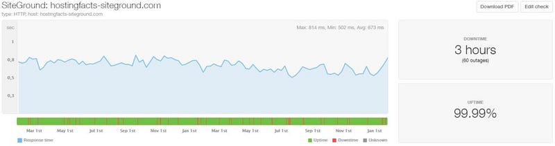 SiteGround Review
