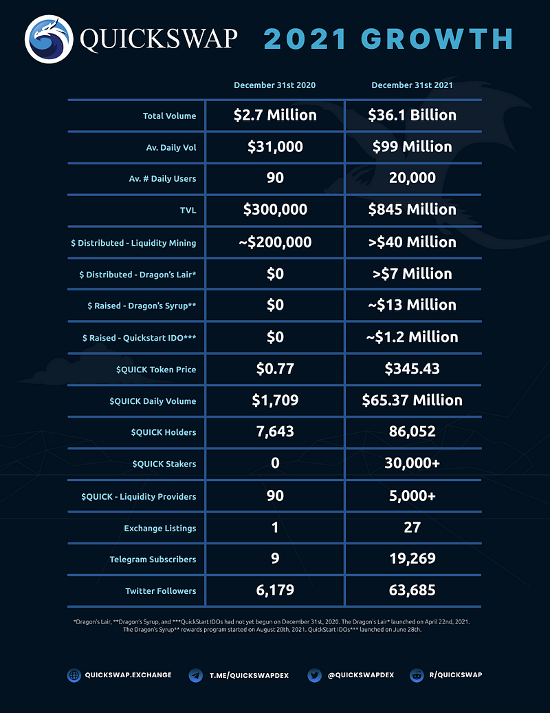 2022-01-13_QuickSwap-2021--A-Year-in-Review-46b0d4e9b920