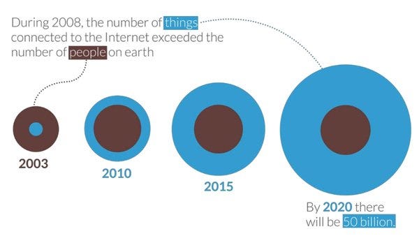 Why Investors Are Pouring Billions In Internet Of Things | #Marketing #IoT #RT