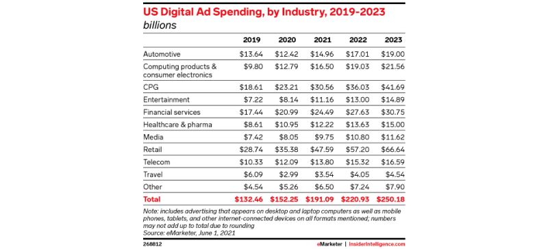 Digital ad Spending, by Industry, 2019–2023