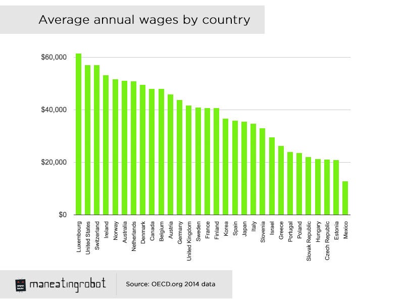 average-wages-by-country