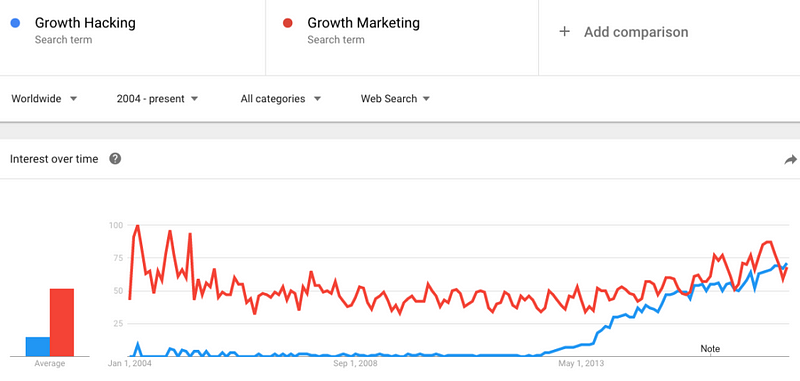 growth marketing vs growth hacking