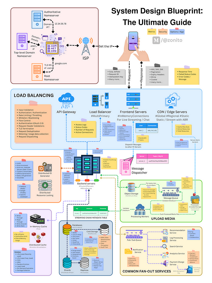 System Design Interview: A Comprehensive How-To