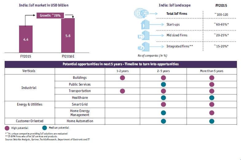 Indian #IoT market is expected to become a $15 billion opportunity by 2020. Download report