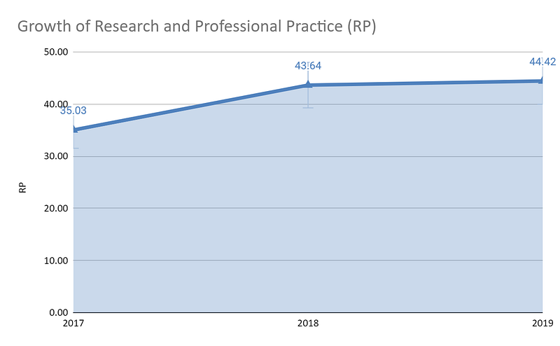Growth-of-Research-and-Professional-Practice-(RP)-for-Savitribai-Phule-Pune-University-from-2017-to-2019