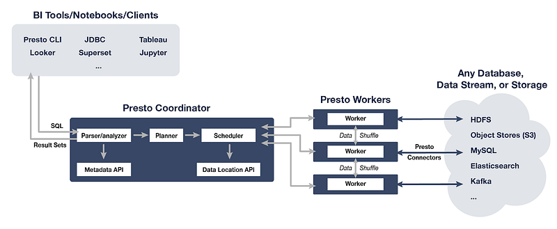 Giới thiệu Trino (Presto) — áp dụng cho bài toán làm report tại team Platform