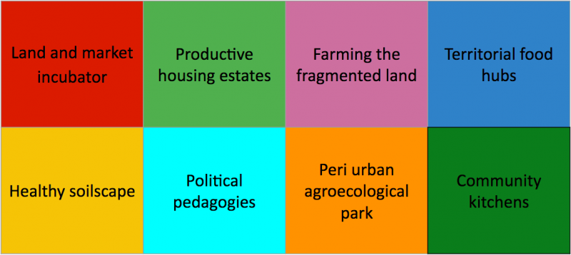 Diagram of 8 building blocks: Land and market incubator, Productive housing estates, Farming the fragmented land, Territorial food hubs, Healthy soilscape, Political pedagogies, Peri-urban agroecological park, Community kitchens