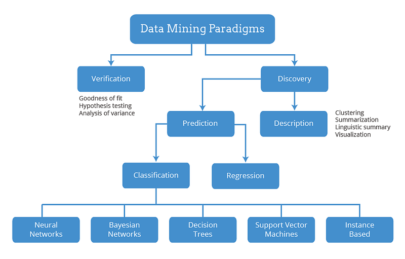 classification-and-predication-in-data-mining-online-tutorials