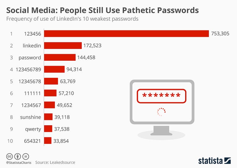 Infographic: Social Media: People Still Use Pathetic Passwords | Statista