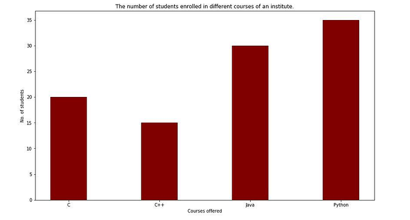 bar chart of students and courses