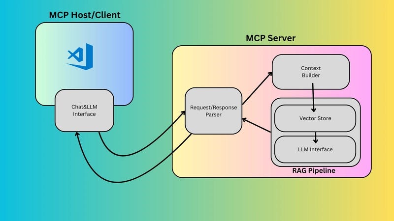 LLM-Based Knowledge Retrieval System with Controlled Data Access via MCP Server for Energy…