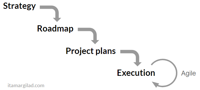 The planning waterfall, and especially roadmaps, are a ton of wasted work. 